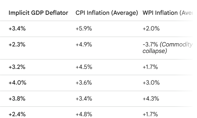 tarun308's tweet photo. @FI_InvestIndia The point of contention is the gap between CPI and GDP Deflator: GDP Deflator (~1.8%) vs. Retail Inflation (>4%) considering GDP Deflator uses price changes across entire economy not just a certain basket of goods as in case of CPI, here is the comparision from pre-covid time https://t.co/iS8HFDeiy8
