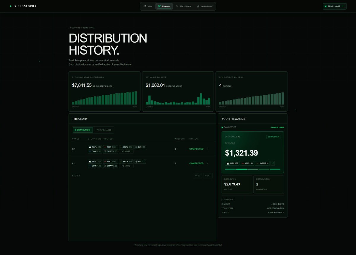 YieldStocksapp's tweet photo. $YSTR rewards in action.Protocol fees become tokenized stocks, stocks flow into the reward vault, and eligible holders receive their share. Every distribution is tracked on-chain and verifiable through YieldStocks. https://t.co/80MHWXTug4