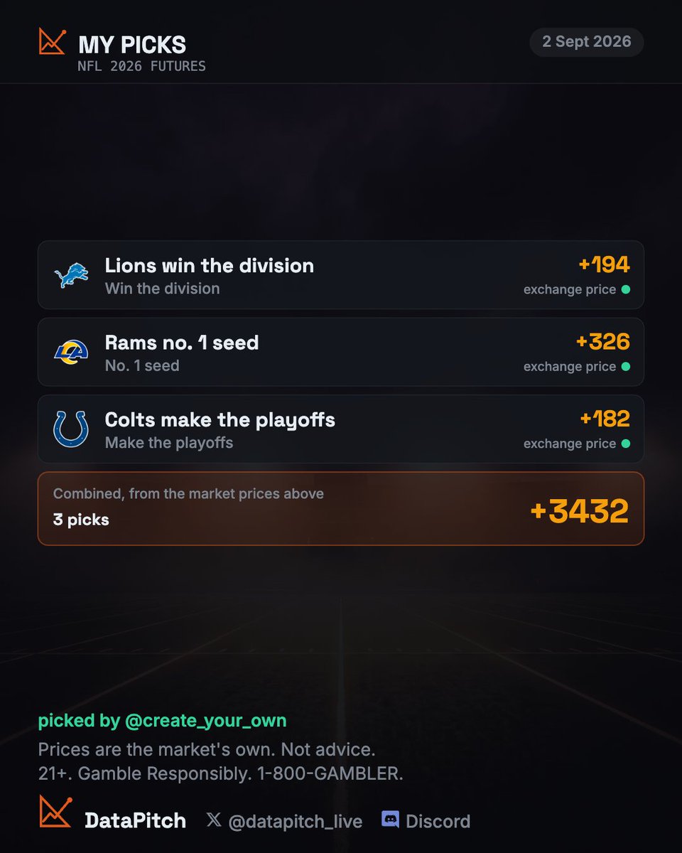datapitch_live's tweet photo. Make the most out of this massive @DraftKings promo. 

Simulate your own NFL futures on our platform and take the bets! https://t.co/eFRHisCmXg