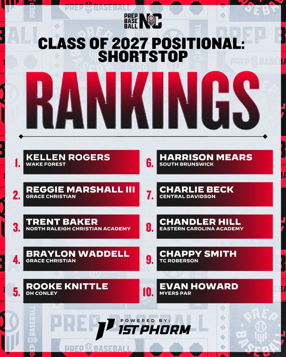 PrepBaseballNC's tweet photo. ⭐ 2027 Rankings by Position

📌 Infield

Check out the full listings and visit player profiles below ⬇️ ⬇️ 
https://t.co/YDaXVqYMR6

#NCRankings #Classof2027 https://t.co/k2U9VFodHt