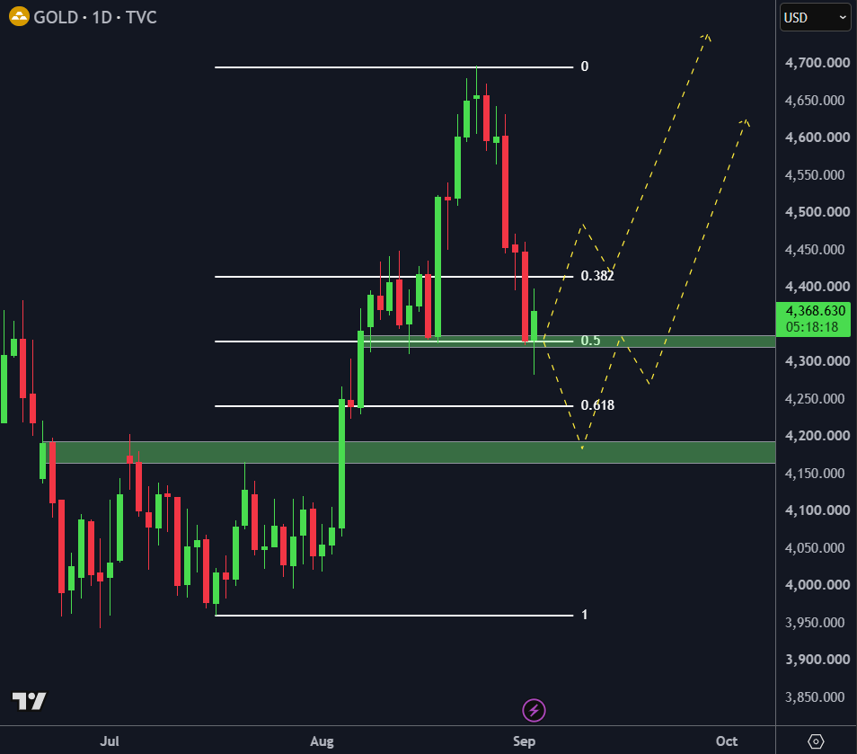 tradernickfx's tweet photo. Gold Daily Chart:

Price showing a bit of resilience here at the 50% retracement zone. 

Macro wise, I still think the bull case holds. Weaker economic data than forecasts had expected, jobs data soft this week ahead of NFP, and an administration committed to trying to keep long term bond yields down are a solid bull case in my view.