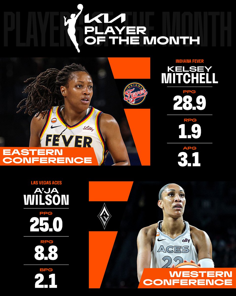 WNBA's tweet photo. 🏀 @Kia Players of the Month 🏀

Eastern Conference: @Kelz_Hoop | @IndianaFever 
STATS: 28.9 PPG, 1.9 RPG, 3.1 APG

Western Conference: A'ja Wilson | @LVAces 
STATS: 25.0 PPG, 8.8 RPG, 2.1 BPG

#KiaPOTM | #WNBASeason30 https://t.co/3g7gxTrkx7