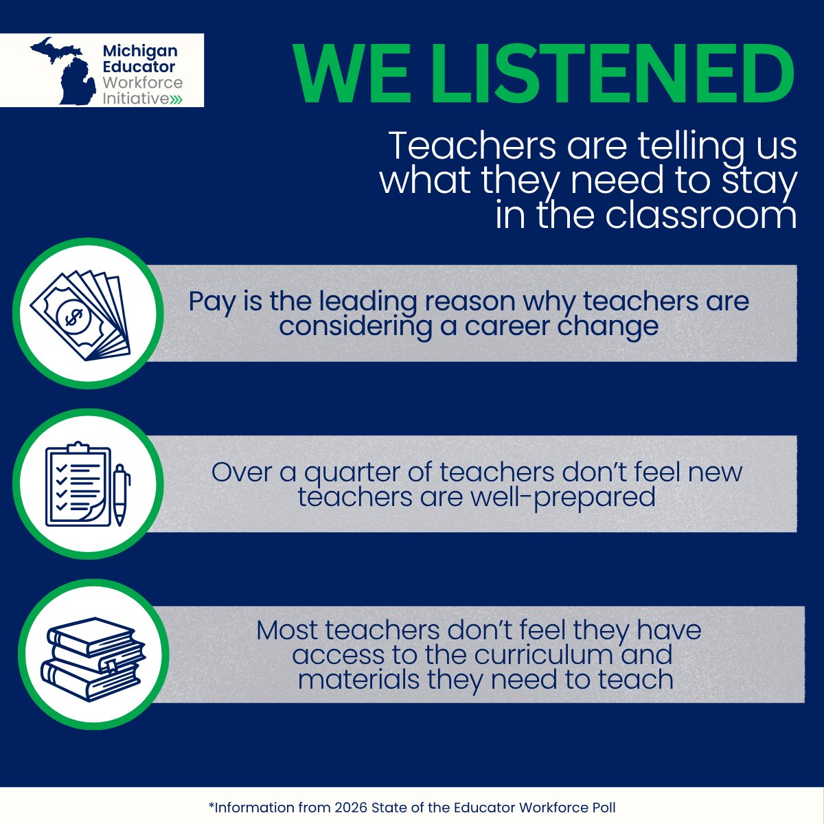 MIEdWorkforce's tweet photo. In our 2026 State of Educator Workforce Poll, over 50% of teachers shared they are considering leaving the field, citing multiple key pain points. Identifying systemic hurdles is the first step toward fixing them. Read the full findings: https://t.co/gbW2fJpvyH https://t.co/lEDOr2z6Rz