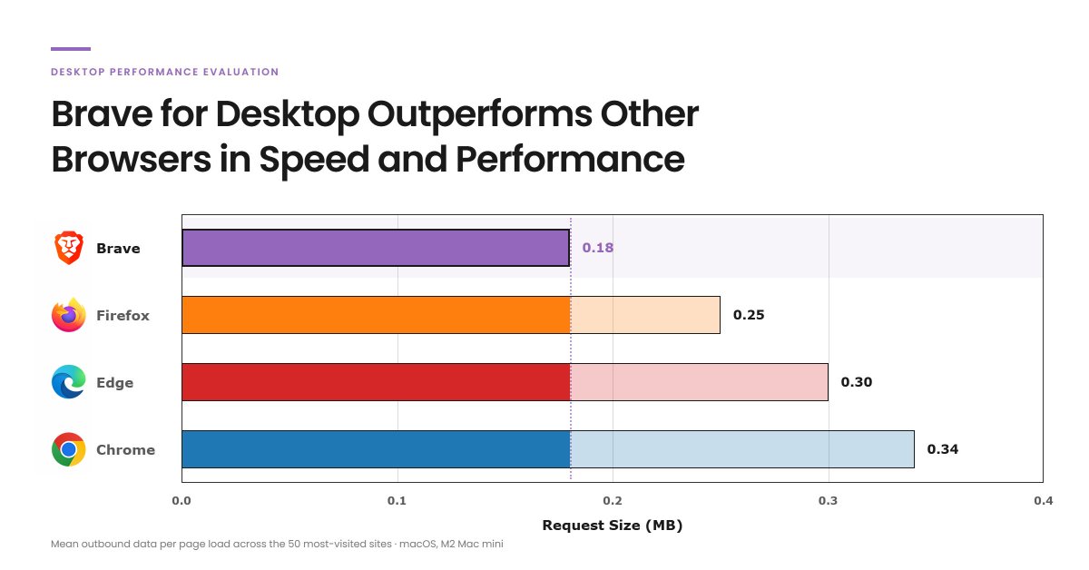 brave's tweet photo. If you care about performance, Brave should be your browser.

We tested Brave for desktop against Chrome, Edge and Firefox and found that Brave is faster, uses less energy, consumes less CPU and memory, and transfers less data. https://t.co/wdUjGTMPsp