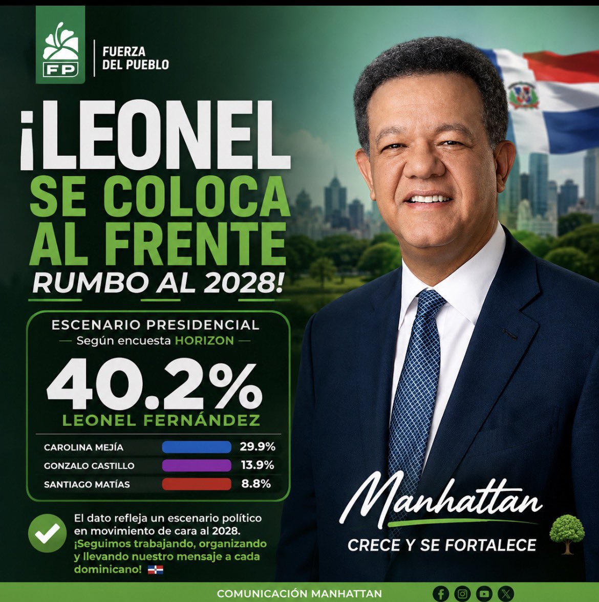 PerezGIg's tweet photo. 💚🇩🇴 ¡LEONEL SE COLOCA AL FRENTE RUMBO AL 2028! 🌳

📊 Leonel Fernández alcanza 40.2 % en el escenario presidencial presentado por la encuesta Horizon, colocándose en primer lugar.

Este resultado refleja un escenario político en movimiento y una ciudadanía que mira hacia el futuro. Desde Manhattan seguimos trabajando, organizando y llevando nuestro mensaje a cada dominicano. 💚

🌳 ¡Manhattan crece y se fortalece!
📢 Comunicación Manhattan

#LeonelFernández #Leonel2028 #FuerzaDelPueblo #FPManhattan #ManhattanConLeonel #ComunicaciónManhattan #RumboAl2028 #RepúblicaDominicana #LaFuerzaDelPueblo @LeonelFernandez @Evelynp881 @FPcomunica @FPNewJersey_