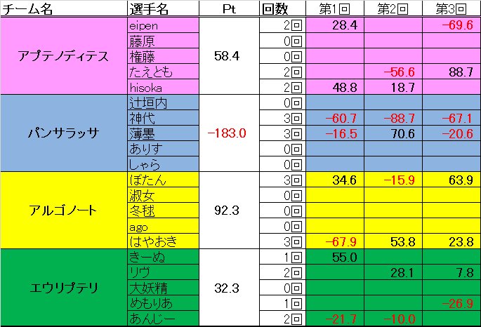 seikyokuleague's tweet photo. 第二回海究リーグ～第一節結果～

タッグ戦で開幕した海究リーグ
新ルールのPt配分が左右し、熾烈なラス押し付けバトルが行われた
初日首位はアルゴノート。パンサラッサは海底からのスタートとなった
決着は、二ヶ月後

#海究リーグ https://t.co/UCCHqSZ3FS