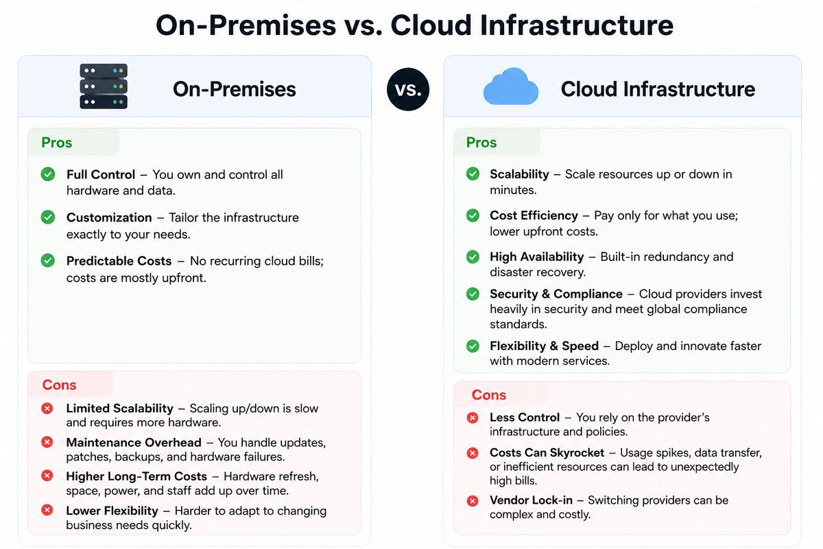 livibits's tweet photo. On-prem or Cloud?
Which one to choose for your product?

Here are quick comparison, generated by AI but reviewed by us.

🫒🫒🫒

#cloud #onprem https://t.co/dGppAhauqt