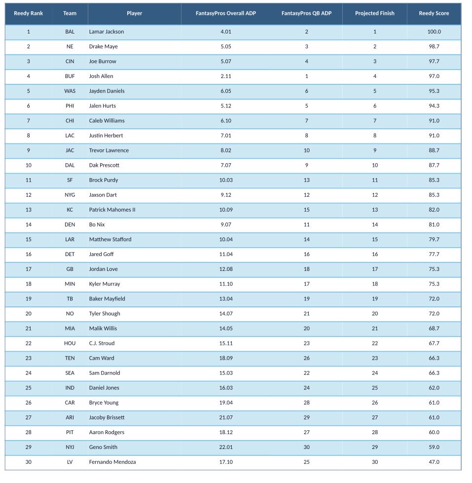 MikeReedyFF's tweet photo. The updated 2026 Reedy Score™ QB rankings are here.
Projection first. Price second. Use the Reedy Score™ to get the values BEFORE ADP tells you to.
Draft the value. Let someone else pay for the hype.
#ReedyScore #MMHB https://t.co/iXFUWbLB9D