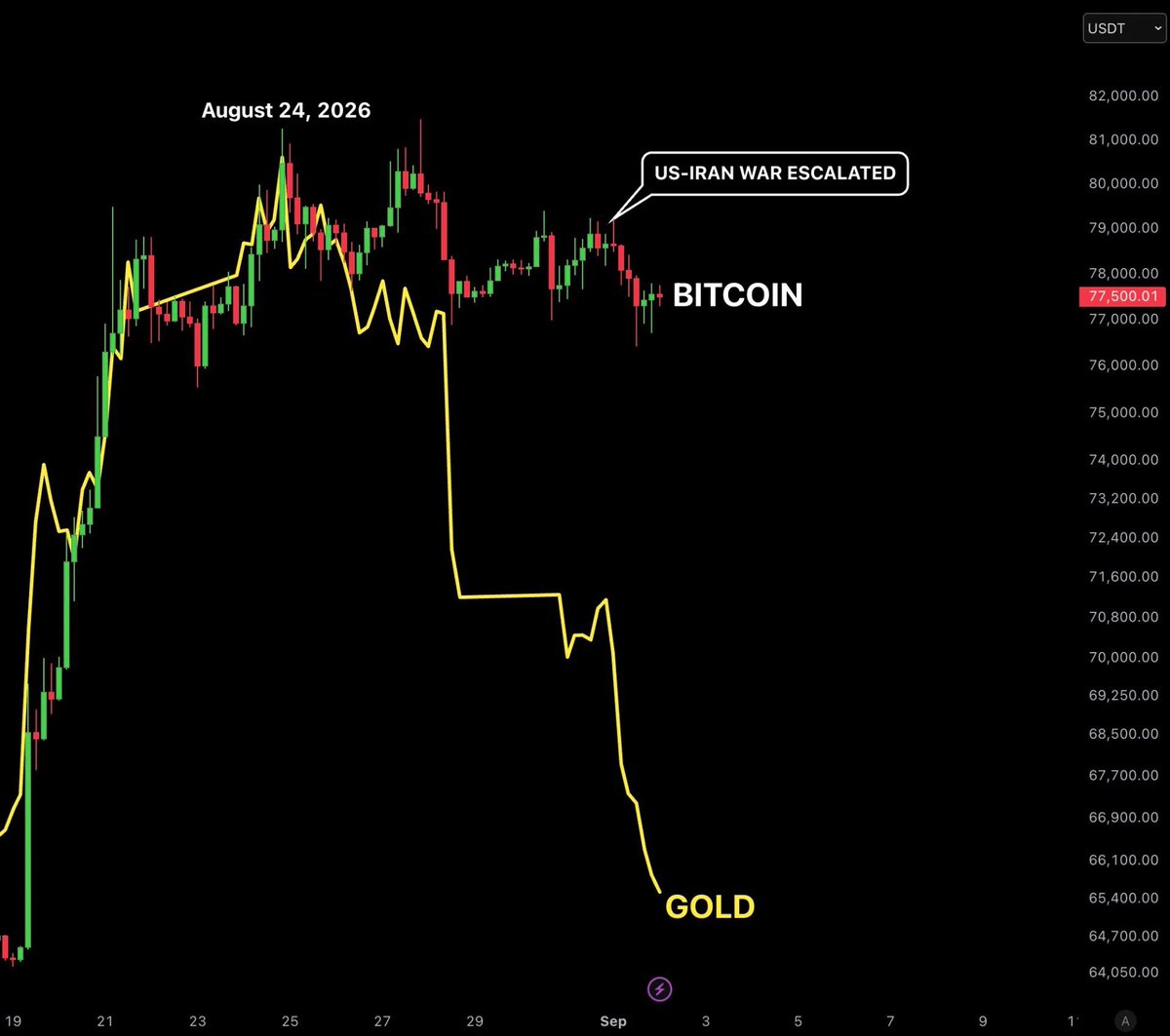 FexLabs's tweet photo. GOLD is dumping.

BITCOIN is holding up well, despite the US-Iran war escalating, oil prices rising, and rate hike odds increasing. https://t.co/S7sIOgdB6h