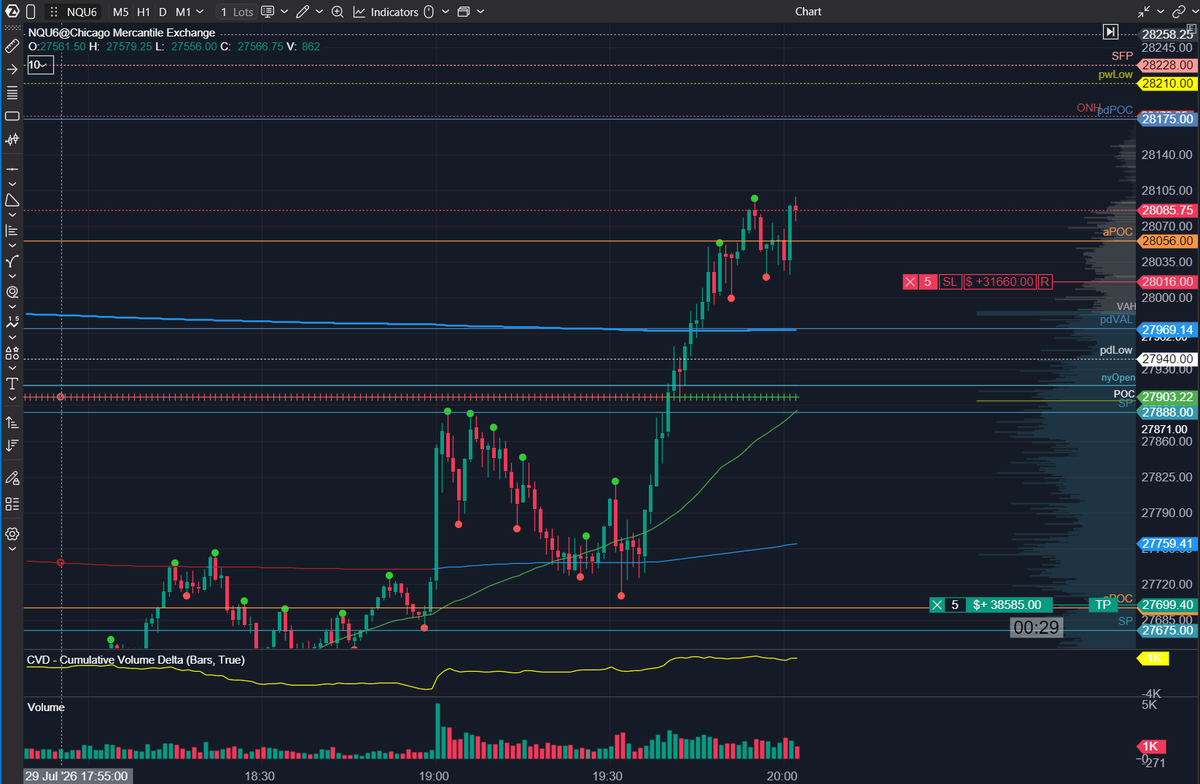 Ronin_501's tweet photo. @jhmooker @greenbirdtrader @NTLiveMedia @Tradovate @TradovateProp @NinjaTrader Not yesterday, but they have given me a much higher return. Also, I am my own boss, I work when I want and how I want, I can withdraw how much I want whenever I like. So I am wondering why people trade props. https://t.co/I1hkGCQO5W