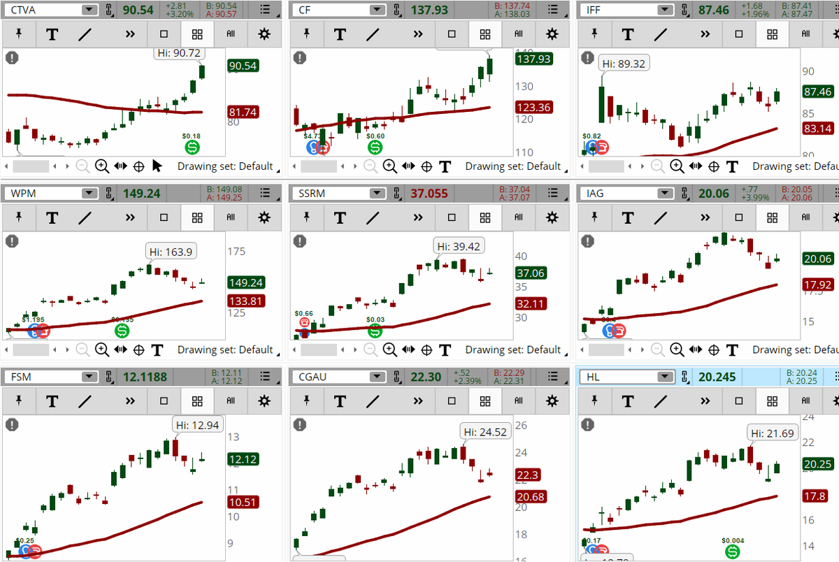 ConnieHillCS's tweet photo. Several stocks in the Materials sector are popping in our Early Morning Movers Bullish scan. The last 7 charts look similar. Some examples, not recommendations are: $CTVA, $CF, $IFF, $WPM, $SSRM, $IAG, $FSM, $CGAU, $HL. Let's see if they continue up today. https://t.co/ekCGB7ZzDV