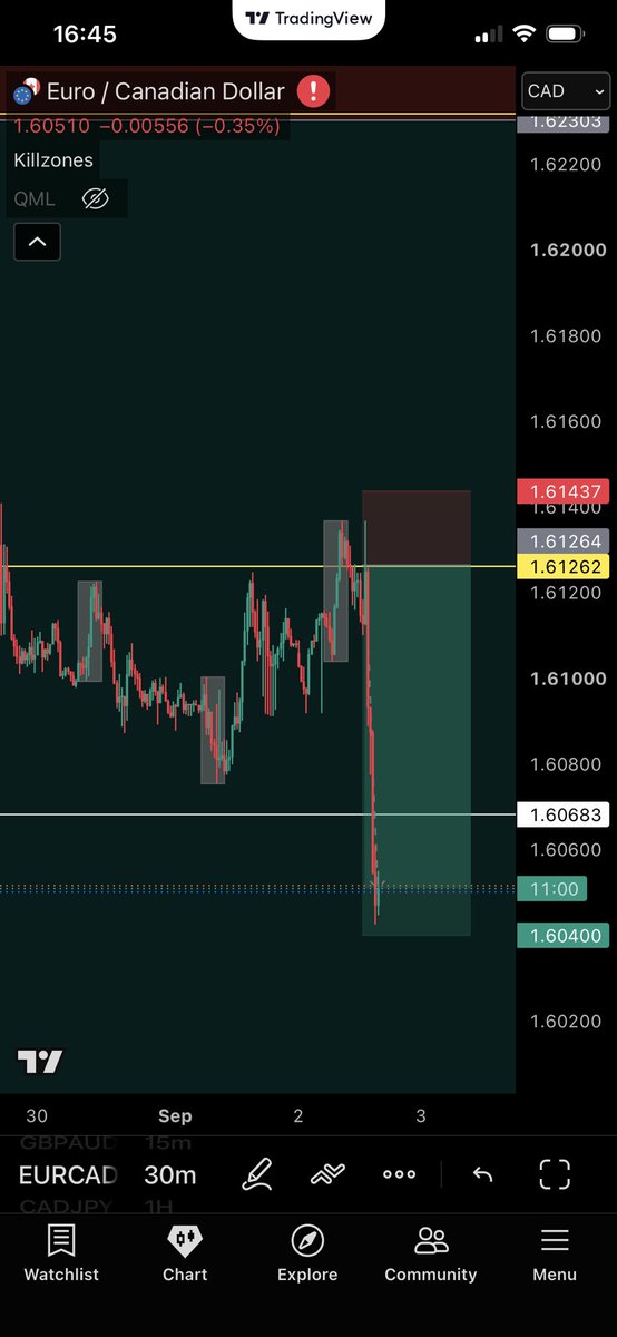 terryrolad27's tweet photo. How are the kind of sniper entry you should be looking for.  Caught all NZDJPY, NZDCAD and EURCAD setup today news 📈📉 https://t.co/4ev6mCkl5U