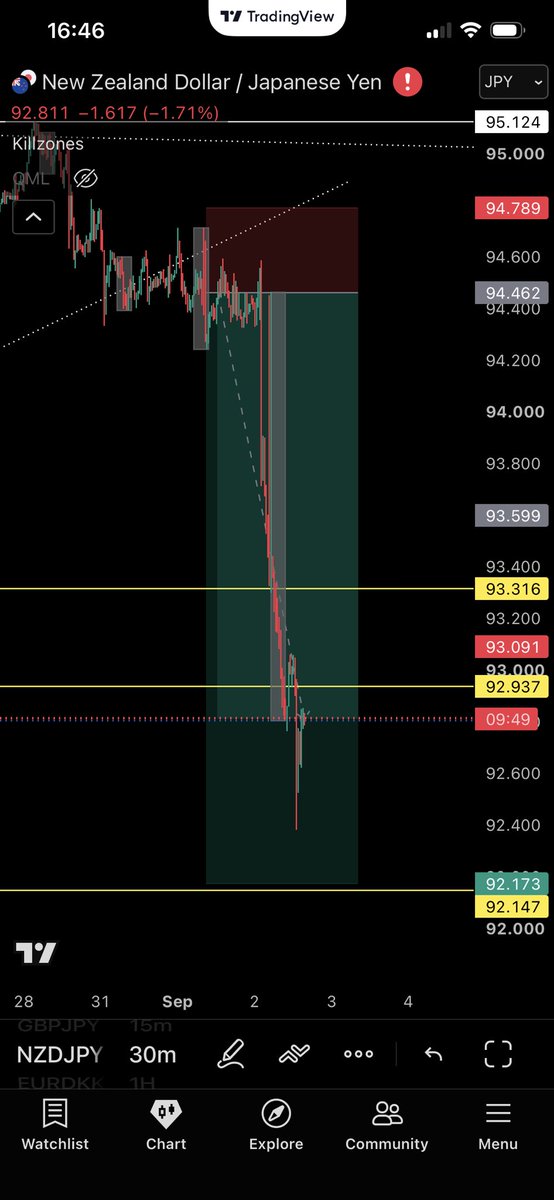 terryrolad27's tweet photo. How are the kind of sniper entry you should be looking for.  Caught all NZDJPY, NZDCAD and EURCAD setup today news 📈📉 https://t.co/4ev6mCkl5U