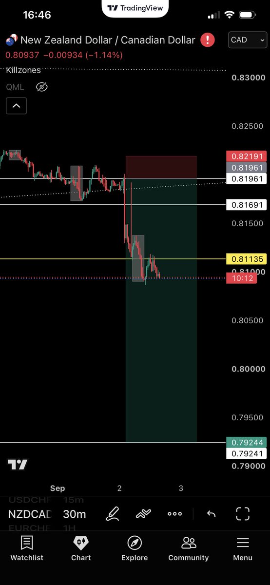 terryrolad27's tweet photo. How are the kind of sniper entry you should be looking for.  Caught all NZDJPY, NZDCAD and EURCAD setup today news 📈📉 https://t.co/4ev6mCkl5U
