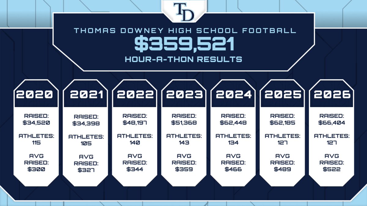 HOURATHON's tweet photo. 7 years of partnership. 7 years of buying in. 7 years of commitment. Thomas Downey Football @Tdfootball has raised $359,521 with the Hour-A-Thon — and 2026 was their biggest year yet. Coach Plaa’s @JeremyPlaa leadership turned process into huge results! ⚔️🏈 https://t.co/sZQsYNiGX2