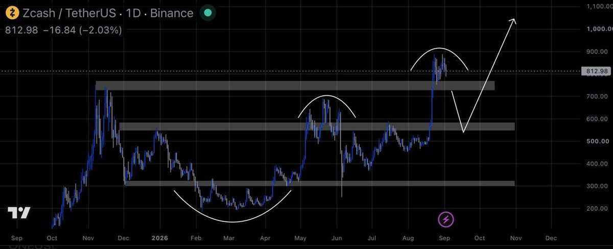 cryptokenTM's tweet photo. If $ZEC loses this resistance level, it might be in trouble for a while.

But this chart would remain one of the best-looking ones in the entire crypto space.

If dips come, just be ready https://t.co/5wKcWy2tLY