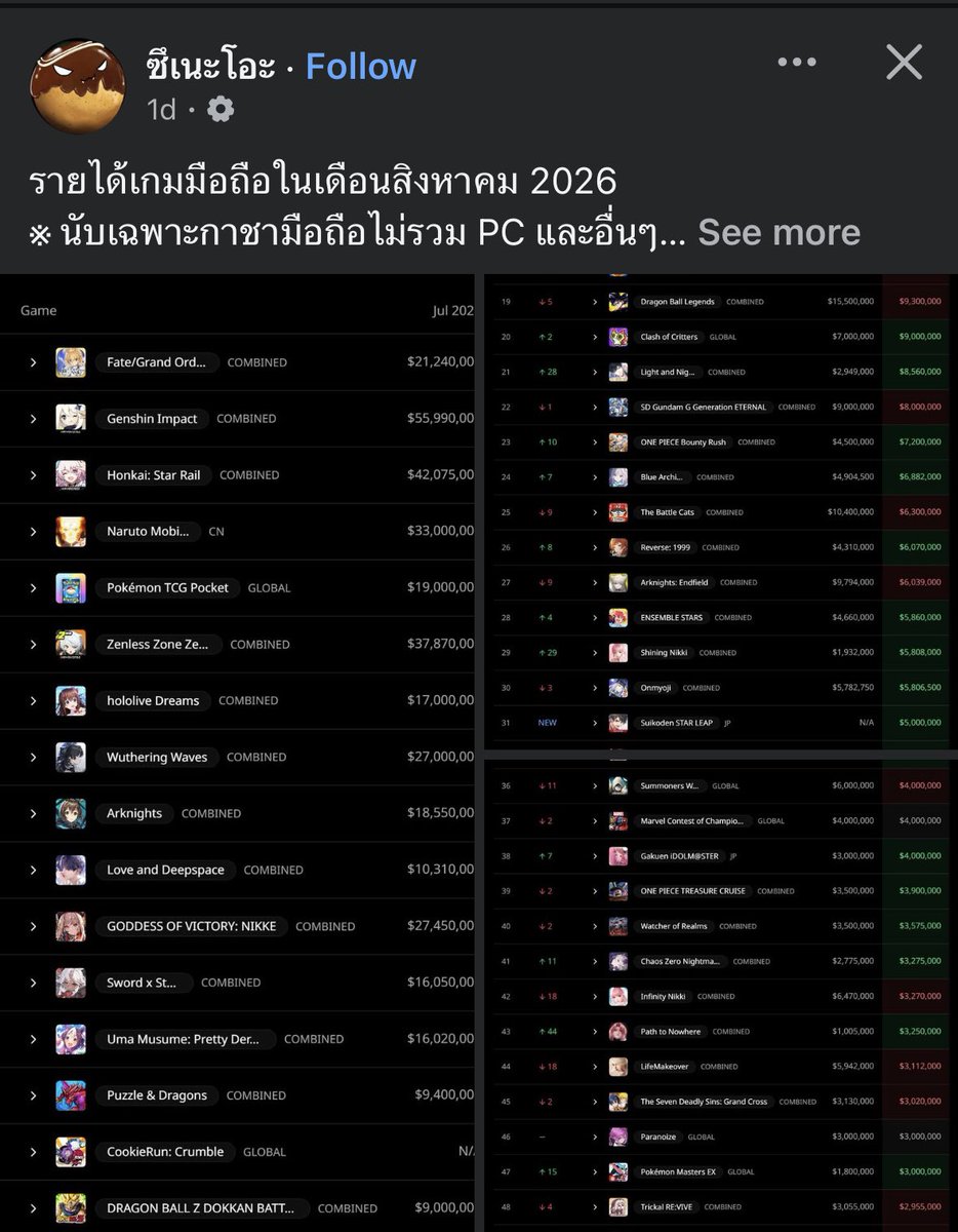 WH47__14M's tweet photo. เพิ่งเห็นว่า ผช ในเม้นเขาก็งงกันว่าไอ้เกมจีบหนุ่ม LAD ปกติมันจองที่ 1-2 ตลอดนี่ทำไมร่วง 😂 (สม) https://t.co/Hwa9UYK9p6