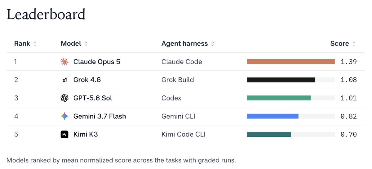 _potatodonkey_'s tweet photo. Multiple companies are betting on automating the experimental loop. But which model is the best?

- Opus 5 is the best overall
- Grok 4.6 is second and efficient https://t.co/SXEoI74Olf