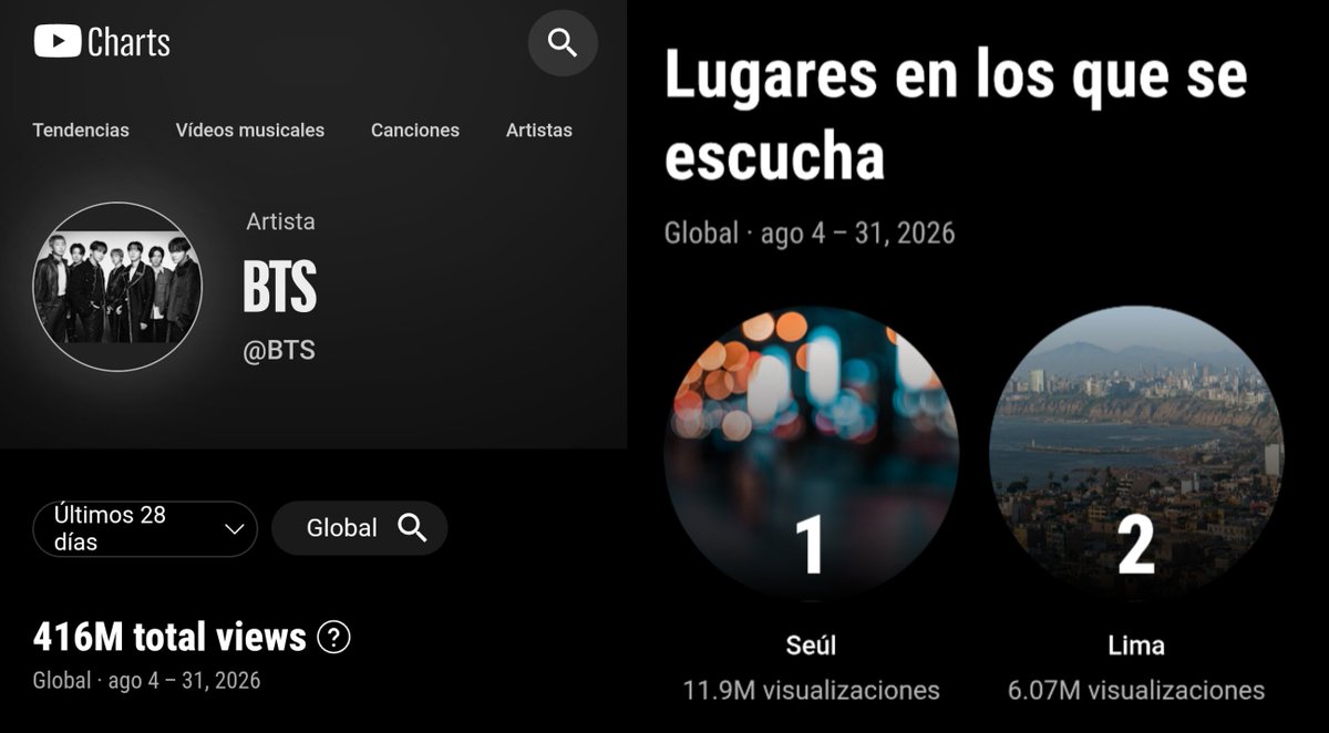 bts_peru1's tweet photo. 🇵🇪 Lima se ubica en el puesto #2 a nivel global, #1 en Sudamérica y #1 en Latinoamérica por consumo de música de @BTS_twt en YouTube, con 6.07 millones de reproducciones registradas entre el 4 y el 31 de agosto de 2026🥳 

Además, Perú aporta un total de 10.9 millones de streams demostrando el impacto de ARMY de nuestro país 🔥

Ciudades a nivel nacional que lideran el registro después de Lima:

Trujillo (535K)
Arequipa (327K)
Cusco (249K)
Huancayo (170K)
Piura (147K)
Chiclayo (145K)
Ica (136K) 
Tacna (103K) 

Las 5 canciones con mayor número de visualizaciones fueron:

Dynamite (603K)
2.0 (550K)
SWIM (501K)
Hooligan (485K) 
NORMAL (480K)

Gracias a todos los que diariamente apoyan la música de BTS en todas las plataformas🫶

📊 Fuente: YouTube Charts