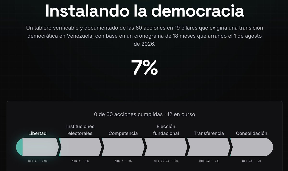 carmenbeat's tweet photo. Desde hacce un par de semanas estamos @PabloHernandezB y yo trabajando en "Instalndo al Democracia", un tablero de control que le añade una capa a su #Umbral. 
Es una herramienta para observar la transición en 🇻🇪 a partir de 60 indicadores.
Pasen y vean 👇
https://t.co/T3fYeFjJQ6 https://t.co/F2ihOCnifA