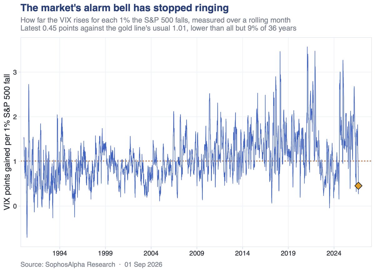 sophos_alpha's tweet photo. The VIX has stopped doing its job. 

For 36 years it rose about 1 point for every 1% the S&amp;P 500 fell. Right now it manages 0.45. Only 9% of history has seen a weaker reaction. Protection looks cheap because it has quietly stopped protecting. https://t.co/pb6UlVRBOz