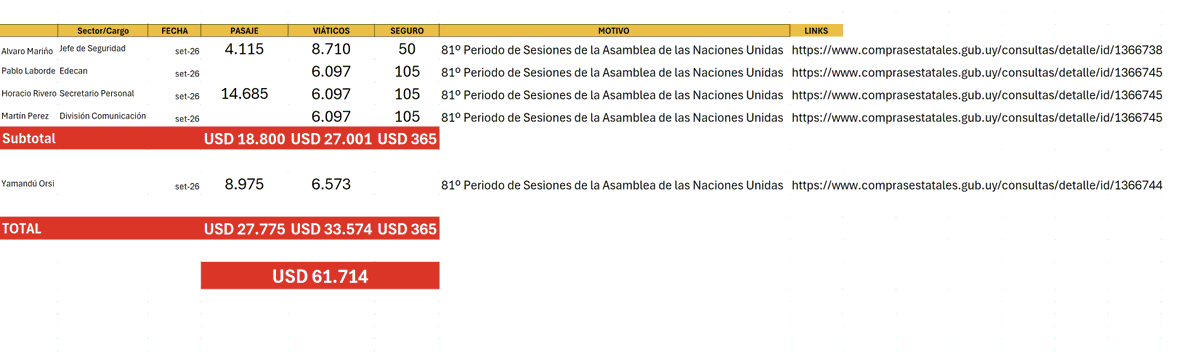 MartinFitz23506's tweet photo. NACIONES UNIDAS✈️🇺🇸 : Los uruguayos pagamos 61.714 USD por COMITIVA + Orsi para viajar a NUEVA YORK a la 81º Periodo de Sesiones de la Asamblea de las Naciones Unidas. https://t.co/Y4HNh4VoAl