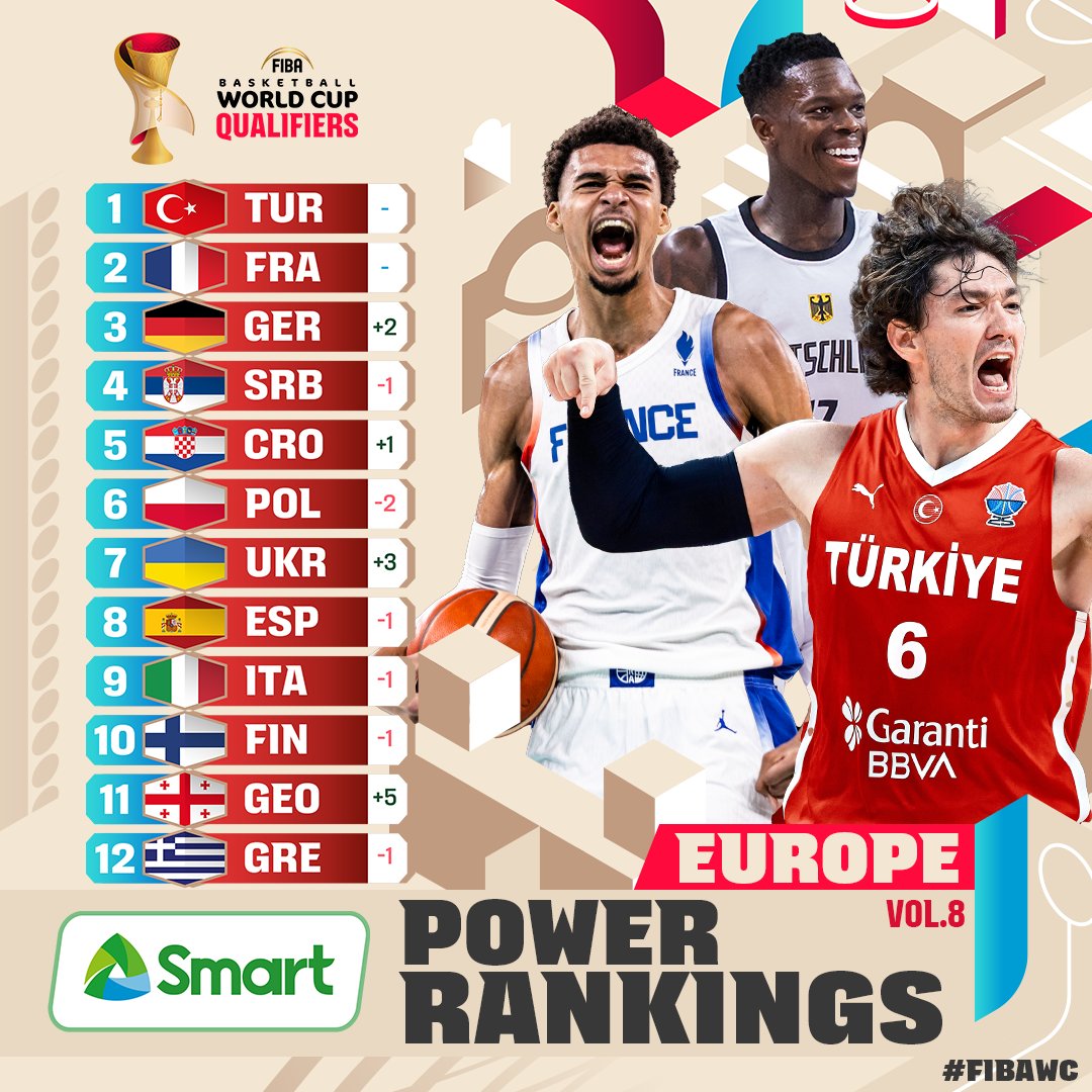 FIBAWC's tweet photo. Where does your team stand in the latest #FIBAWC SMART Power Rankings? 🌍👀 

📋 https://t.co/1RmUfi34wH https://t.co/7frWlCeSaW
