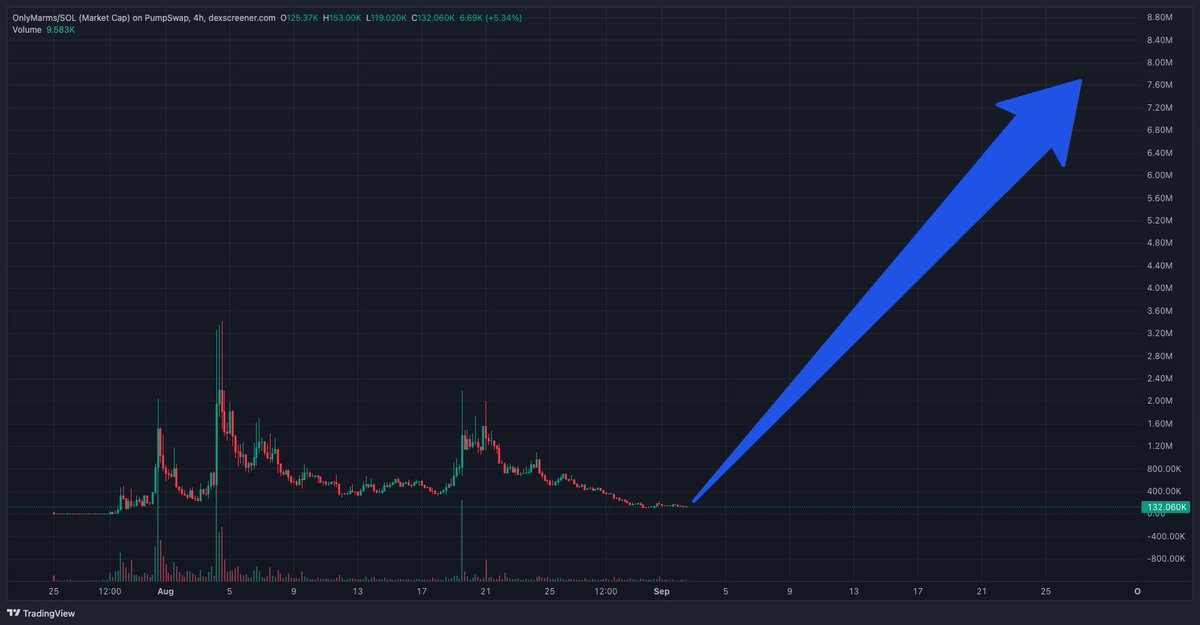 Mark7int's tweet photo. Most people notice memecoins after the breakout!
solana:HBrfYZgeLKdSvBBGnGkvAK4563pq8oBGpgNFAaespump is at $130K MC with around 3K holders! This is where early attention matters. 🦫🚀 #SOL #MemeCoin https://t.co/3pko61Y2tS