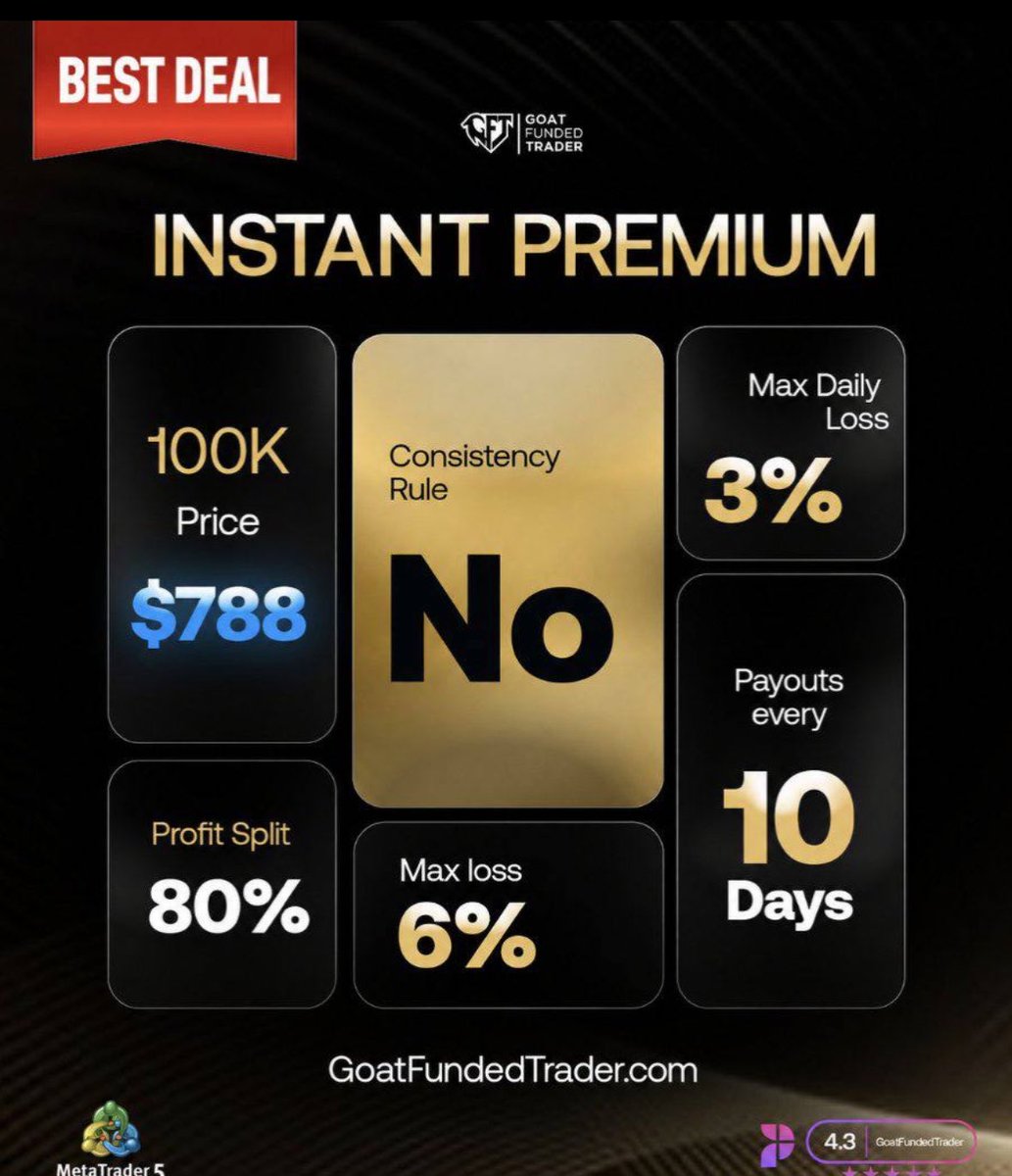 QueenXenthe's tweet photo. Most traders are always scared of the consistency rule, seeing it as a big red flag when it comes to instant accounts.

Well, @GoatFunded made it easy, accessible, and affordable without having to go through the stress of passing challenges.

80% profit split
Payout every 10 days
$100K for just $788!!!

Sounds amazing, right? 

Get yours using the link in my bio.