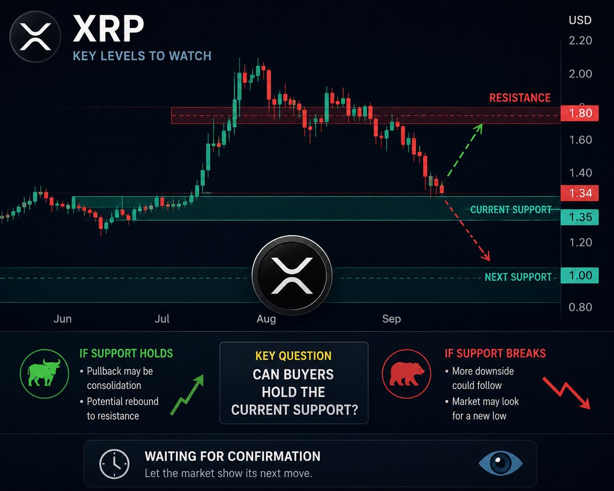 Beyzabkcc's tweet photo. Watching ripple:native closely.

The key question now:

Can buyers hold the current support?

If yes, the pullback may just be consolidation.

If not, more downside could follow.

For now, I'm waiting for confirmation. 👀

#XRP https://t.co/TC9F6hFqt1