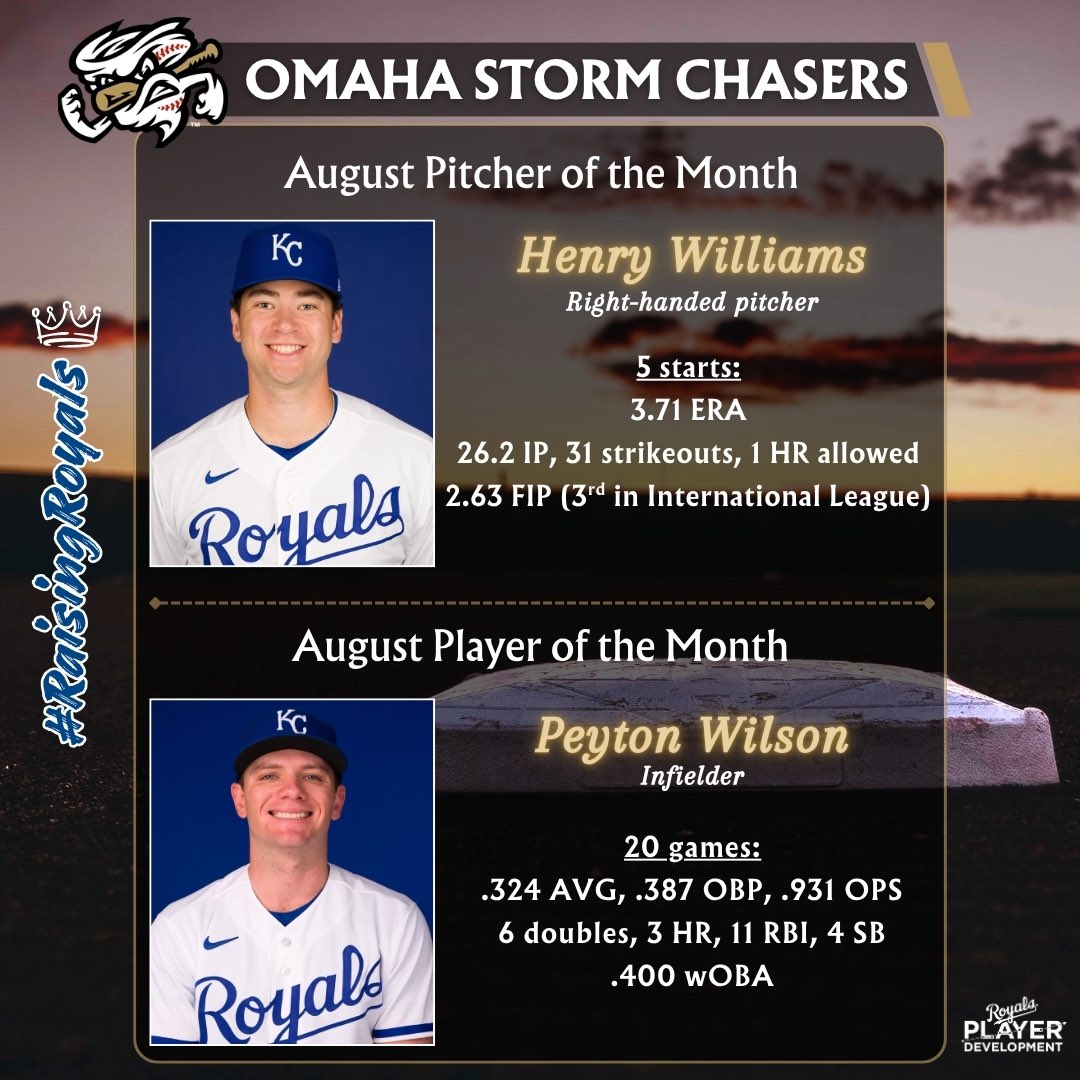 KCRoyalsPD's tweet photo. August Players of the Month are here! 

We begin in Omaha with RHP Henry Williams and infielder Peyton Wilson! Congratulations!

#RaisingRoyals👑 https://t.co/RTaRHQoIfQ