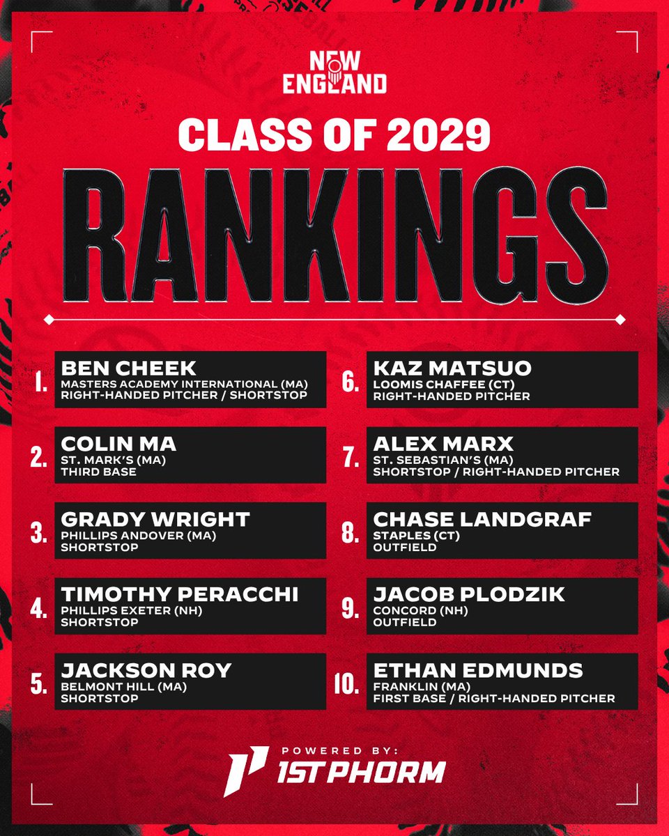 PBNewEngland's tweet photo. 🚨 𝟐𝟎𝟐𝟗 𝐑𝐚𝐧𝐤𝐢𝐧𝐠𝐬: 𝐒𝐞𝐩𝐭𝐞𝐦𝐛𝐞𝐫 𝐄𝐝𝐢𝐭𝐢𝐨𝐧 🚨 

🏆: Ben Cheek holds the #️⃣1️⃣ spot
5️⃣: 5 Players shuffled in the Top 🔟
🆕: 5 Newcomers are added to the Rankings &amp; jump into Top 🔟

Full Rankings Release ⤵️
👥: https://t.co/QrfefUNccr https://t.co/qBZgECzPg4