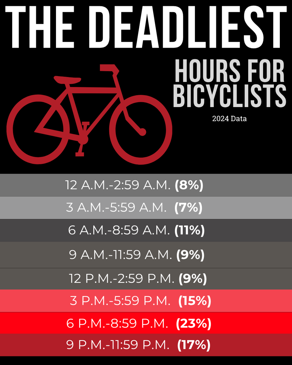 NHTSAgov's tweet photo. 55% of all bicyclist fatalities happen between 3 p.m. and midnight. ⚠️🚲

As daylight hours shorten this fall, visibility and awareness become even more important:

🚗 Look twice at intersections and before turning right on red.
🚗 Slow down in high-pedestrian and cycling corridors.

🚴 Wear hi-vis gear after dark.
🚴 Follow the rules of the road.

We ALL share the responsibility for getting home SAFE.