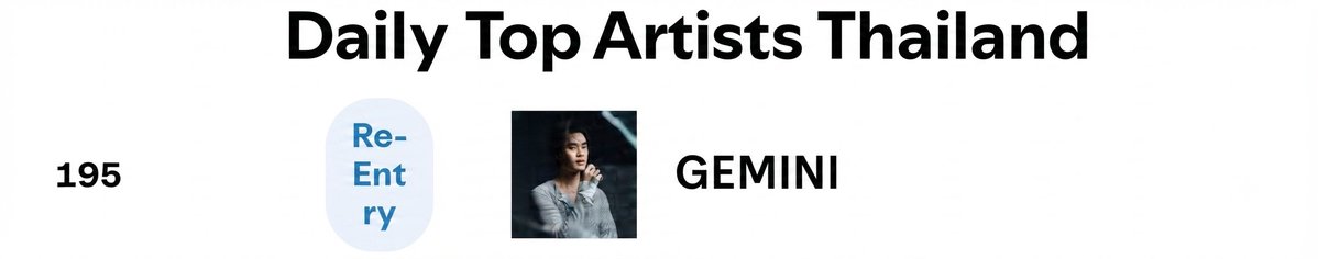 Gemini_Base's tweet photo. #Gemini_NT re-enters the Spotify Thailand Daily Top Artists Chart at #195!

#GeminiFragile
#StreamForGemini https://t.co/Cyi1MgAyCB
