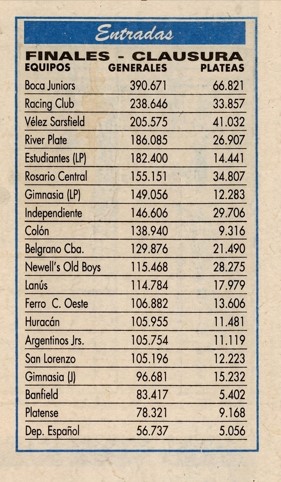 Goles_Match's tweet photo. La Venta de Entradas en el Torneo Clausura 1996

Boca, Racing y Vélez (campeón) en el Top 3 de los equipos que vendieron más entradas. https://t.co/3DsmPnWdZp