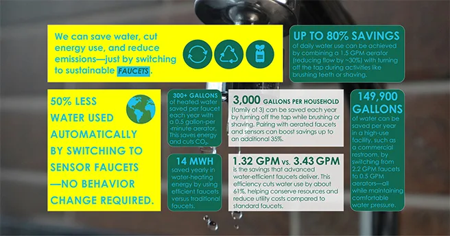 onecommunityorg's tweet photo. Save water and cut power bills! 🚰💧 

We did 40+ hours of research ranking the best eco-friendly faucets. Which low-flow fixture do you use? 🚿💬✨

https://t.co/ma6h7hmG2a

#OneCommunity #WaterSaving #GreenHome #EcoFriendly https://t.co/Erp7LDG5Ik