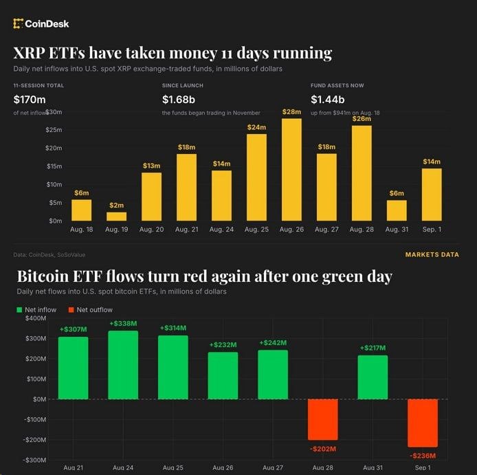 cryptojack's tweet photo. Spot #XRP ETF inflows continue even amid outflows from spot #BTC ETFs. https://t.co/XPl4SHFtCO