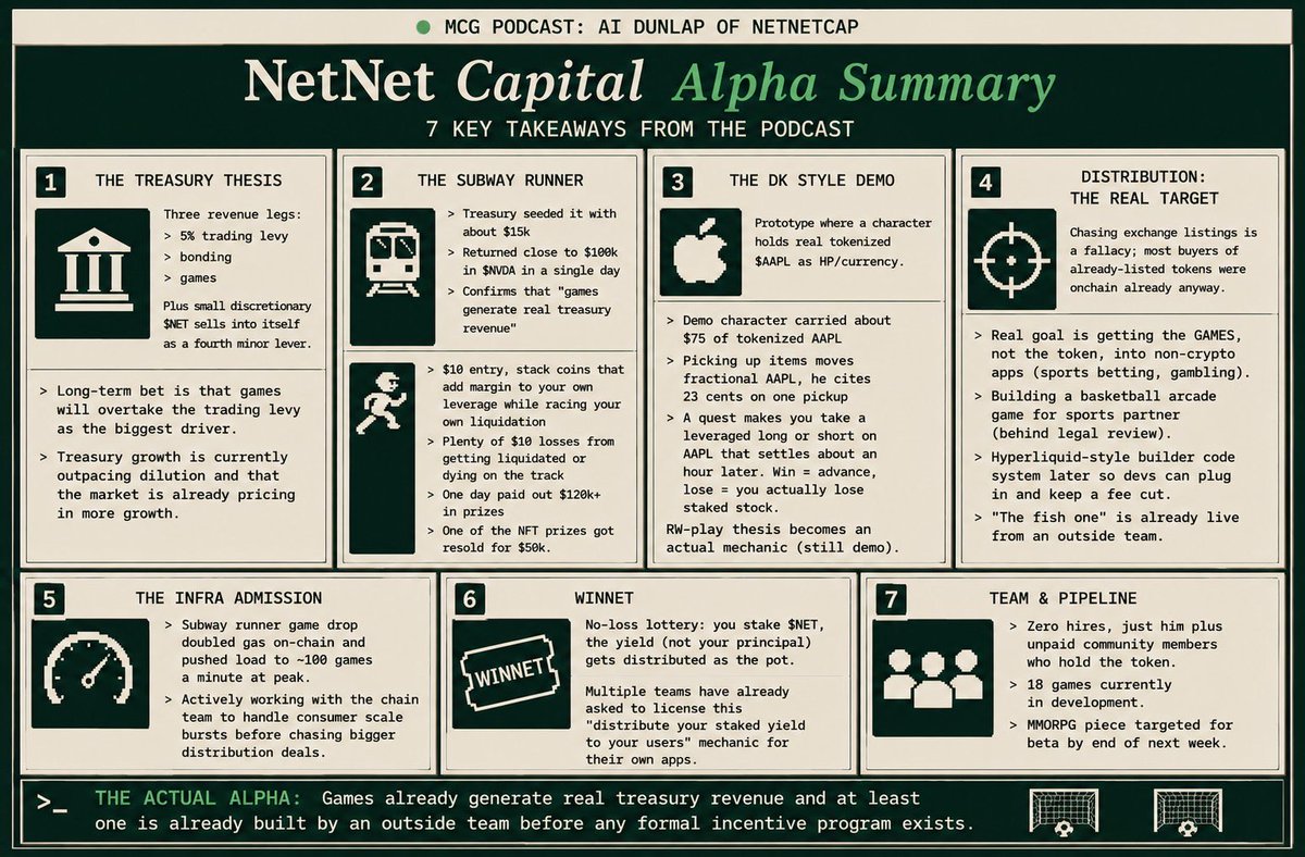 0x_krippy's tweet photo. Just caught the alpha drop on $NET and the bull case is completely unhinged.

Treasury is a relentless printing machine fueled by 18 games in development, an MMORPG beta dropping next week, and the holy grail of RWA integration where in game mechanics interact with real tokenized assets. They aren't chasing exchange listings; they're embedding native games directly into non crypto apps for massive organic distribution.

Bag secured: I've got 8 stacks locked away and completely forgotten. Zero selling, absolute diamond hands. 

(🥅,🥅)