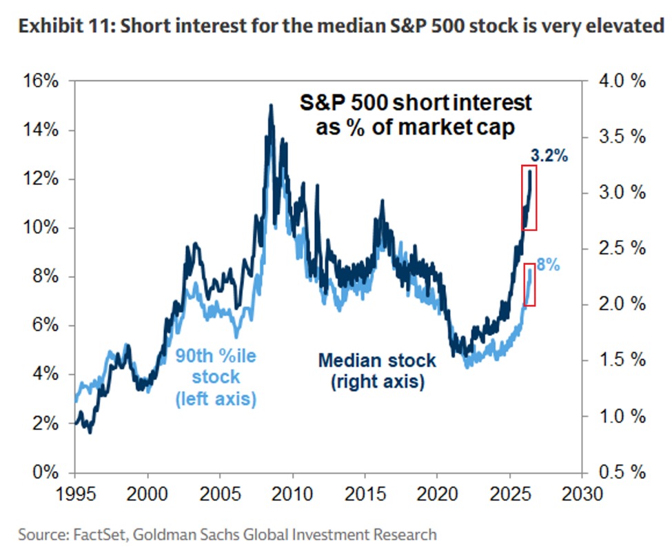KobeissiLetter's tweet photo. BREAKING: Short interest in the median S&P 500 stock is up to 3.2% of market cap, the highest level since 2009.

This is now approaching the 2008 Financial Crisis peak of ~3.8%.

By comparison, during the 2022 bear market, this percentage was ~1.7%.

Furthermore, short interest among the most heavily shorted 10% of S&P 500 stocks is up to 8.0% of market cap, the highest in 8 years.

Even during the 2000 Dot-Com Bubble burst, short interest never surged to these levels.

The short trade is starting to look overcrowded.