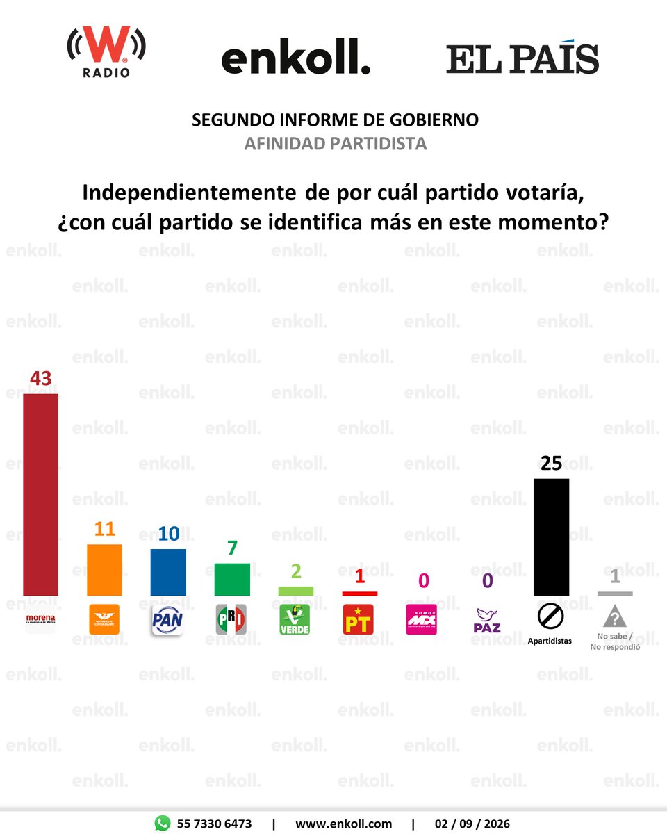 CapitalPueblaMx's tweet photo. 😱 ¡Se hunde el PAN a nivel nacional!

Según @enkoll_ y @el_pais, El 43% de las y los mexicanos se identifica con @PartidoMorenaMx 
🟠11% con @MovCiudadanoMX
🔵10% con @AccionNacional https://t.co/yOSfK0NcWs