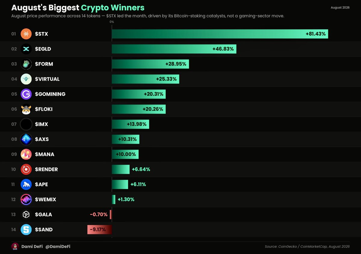 XBoboc's tweet photo. 💎 $EGLD from @Multiversx was one of the leaders of the gaming sector's return in August, with an impressive +46.83%, confirming a growing interest in the ecosystem and a solid recovery from the difficult period. #Supernova ⚡️ https://t.co/zRtRTsQW6I