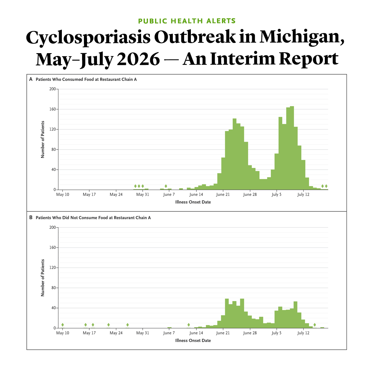 NEJMEvidence's tweet photo. 𝐍𝐨𝐰 𝐚𝐯𝐚𝐢𝐥𝐚𝐛𝐥𝐞 𝐢𝐧 𝑵𝑬𝑱𝑴 𝑬𝒗𝒊𝒅𝒆𝒏𝒄𝒆! 

A new Public Health Alerts report, published in partnership with @CIDRAP: Cyclosporiasis Outbreak in Michigan, May–July 2026 — An Interim Report https://t.co/lhayTmH9p4 

#InfectiousDisease https://t.co/ip8c5h7zHa