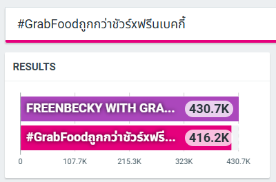 TrendForFB's tweet photo. [อัพเดตยอด]

FREENBECKY WITH GRABFOOD = 430.7K
#GrabFoodถูกกว่าชัวร์xฟรีนเบคกี้ = 416.2K https://t.co/ZJaUN7NfUw