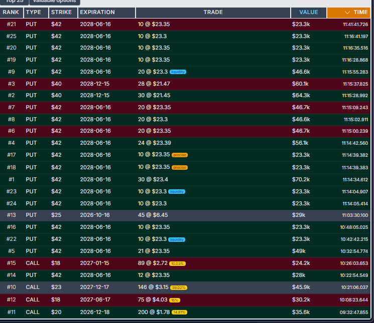 CalculatedFlow's tweet photo. Something strange showing up in $GME options today 👀

A stream of June 2028 $42 PUT blocks keeps hitting around $23.3K each.

10 contracts @ ~$23.30–$23.39

Again. And again. And again.

Mixed in with larger 20, 21, 24 and 30 contract blocks at almost the exact same price.

Someone is systematically building or unwinding something here.

June 2028 expiration. $42 strike. Same premium. Repeated blocks.