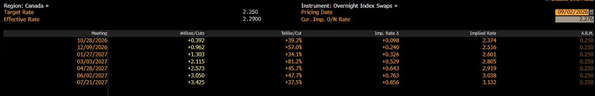 STIR_Trader_'s tweet photo. Significant move in Canada today. Market is pricing roughly 10 bp for Oct meeting. We get two Canadian CPI readings before next rate decision. https://t.co/wJH6Kp35wk