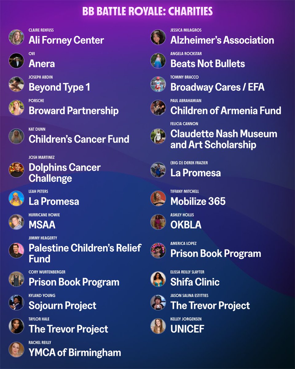 ramble_hq's tweet photo. So much gratitude to these Big Brother alumni for putting their time and energy into BB Battle Royale—all for charity! ❤️👑

While there’s only one winner, every single player showed up for causes that matter. https://t.co/JLagPXwWSH