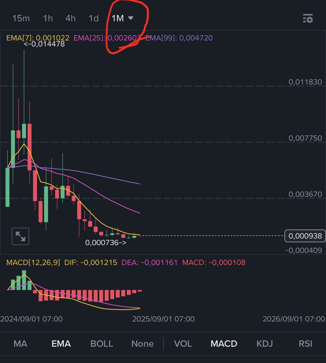 blesshideyoshi's tweet photo. What does this $TURBO monthly chart means? @TurboToadToken 

#turbo
#meme
#frog
#toad
#bullrun
#crypto https://t.co/8MzVNWhaOA