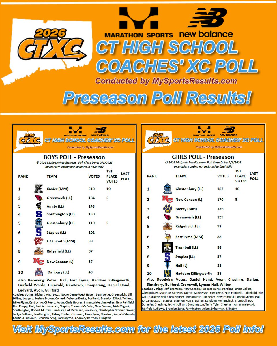 Were there any coaches who didn't cast a vote in this poll? #ctxc #smallerfont