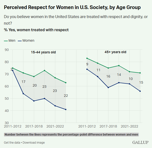 data_depot's tweet photo. Young women's perceptions about how they are treated (particularly by men) have changed radically over the last 15 years.

In 2011, ~75% of young women believed women are treated w/ respect in America. 

By 2024, however, that number had fallen to only 40%. https://t.co/gFqmXq2Rsx