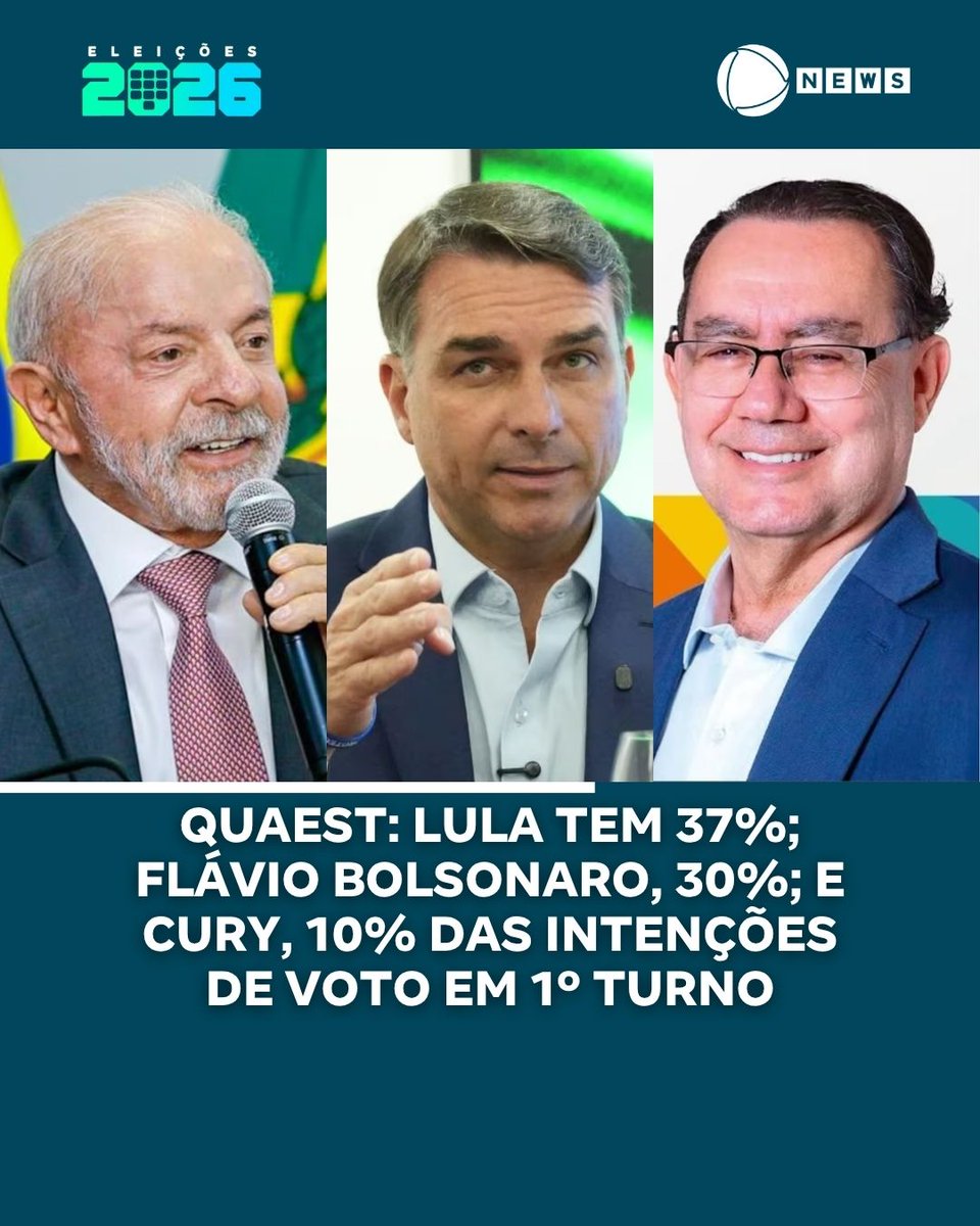 recordnews's tweet photo. O presidente Luiz Inácio Lula da Silva (PT) e o senador Flávio Bolsonaro (PL) estão tecnicamente empatados em uma eventual disputa de segundo turno pelo Palácio do Planalto, segundo pesquisa Quaest divulgada nesta quarta-feira (2). Lula registra 42% das intenções de voto, ante 41% de Flávio.
A vantagem do petista caiu de 3 para 1 ponto percentual desde a rodada divulgada em 14 de agosto. Na ocasião, Lula tinha 43%, enquanto Flávio alcançava 40%. Brancos, nulos ou eleitores que não pretendem votar somam 13%, enquanto os indecisos representam 4%.
Lula também lidera nos demais cenários de segundo turno testados. Contra Ronaldo Caiado (PSD), o presidente tem 42%, ante 37% do governador de Goiás. Diante de Renan Santos (Missão), o placar é de 43% a 36%. Em uma disputa com Augusto Cury (Avante), Lula registra 40%, contra 34% do adversário. 📲 #RecordNews #Notícias

➡️ Leia mais em: https://t.co/n1RRdEymFJ

📷 Reprodução: Ricardo Stuckert/PR; Charles Vieira/Redes Sociais/Facebook/Avante